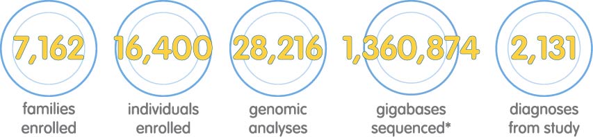 Image reading: 7,162 families enrolled, 16,400 individuals enrolled, 28,216 genomic analyses, 1,360,874 gigabases sequenced, 2,131 diagnoses from study